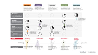 The Deal Addict will split their time
between Browsing and Shopping.
Their Browsing is punctuated by an
effort to find the best deal regardless
of the product. Their Shopping is
defined by comparative pricing.
Inspire Me will spend a majority of
their time Browsing. Their
experience is marked by an indirect
path through the product offering to
find something that excites them.
Basic Value will not spend any time
in the Research or Browse phases
and will spend as little time as
possible in the Shop phase. They
want to get their shopping done and
get on with life.
The Flexible Learner will split their
time evenly across the phases as
they inform themselves. They may
not finalize the purchase within the
30 minute window.
Critical Explorer will spend all of their
time in the Research phase. They
are unlikely to complete their
Research and commit to a purchase
within the 30 minute window.
Research
Research is the gathering and/or
analysis of detailed information about
a specific product, groups of products
or services.
Deal Addict needs to feel powerful
and successful at saving money;
feed that need with information
about savings.
Inspire Me shops for pleasure,
wants to surf around. Help them
jump from one idea to the next to
see what is hot.
Basic Value will appreciate
consistency. Keep designs and
interactions for basic shopping
activities consistent and
predictable.
Flexible Learner needs to stay in a
comfort zone. Provide a
consistent experience with
information, language and
interactions across channels.
Critical Explorer wants in-depth
information about products. Help
them dig deep to find out more
and provide that information.
Browse
Browse is the perusal of products or
services without the direct intention of
purchasing.
Shop
Shopping is the act of searching for a
specific product, groups of products or
services with the direct intention of
purchasing.
Purchase
Purchasing is the act of the exchange
or transaction between the guest and
the store.
Goal Save Money
EMOTIONAL ANALYTICAL
See What’s New Supply Basic
Needs
Feel Confidence Find More
Information
The Critical Explorer will
move out of the Research
phase if/when the right
product is identified.
Flexible Learner will
move onto Shop only
when they are confident
in their decision.
Inspire Me will move
out of Browse when
something delights
them.
Basic Value will move
out of the Shop phase
when the needed
product is located.
Deal Addict will move
from Shop to Purchase if
they are confident they
are getting the best deal.
Target Personas | :30 Minutes to Shop This diagram shows how each persona would spend 30 minutes of their online experience.
Heuristics
Deal Addict Flexible LearnerBasic Value Critical ExplorerInspire Me
#uxaxioms@eadahl
 