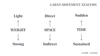 Light
Strong
Direct
Indirect
Sudden
Sustained
WEIGHT SPACE TIME
LABAN MOVEMENT ANALYSIS
#uxaxioms@eadahl
 