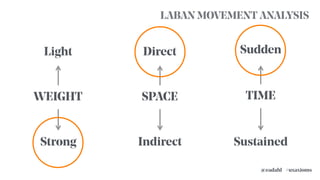 Light
Strong
Direct
Indirect
Sudden
Sustained
WEIGHT SPACE TIME
LABAN MOVEMENT ANALYSIS
#uxaxioms@eadahl
 