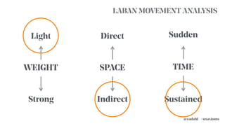 Light
Strong
Direct
Indirect
Sudden
Sustained
WEIGHT SPACE TIME
LABAN MOVEMENT ANALYSIS
#uxaxioms@eadahl
 