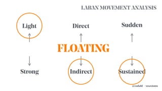 Light
Strong
Direct
Indirect
Sudden
Sustained
WEIGHT SPACE TIME
LABAN MOVEMENT ANALYSIS
FLOATING
#uxaxioms@eadahl
 