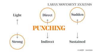 Light
Strong
Direct
Indirect
Sudden
Sustained
WEIGHT SPACE TIME
LABAN MOVEMENT ANALYSIS
PUNCHING
#uxaxioms@eadahl
 