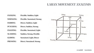 LABAN MOVEMENT ANALYSIS
FLICKING:
WRINGING:
DABBING:
PUNCHING:
FLOATING:
SLASHING:
GLIDING:
PRESSING:
Flexible, Sudden, Light
Flexible, Sustained, Strong
Direct, Sudden, Light
Direct, Sudden, Strong
Flexible, Sustained, Light
Sudden, Strong, Flexible
Sustained, Light, Direct
Direct, Sustained, Strong
#uxaxioms@eadahl
 