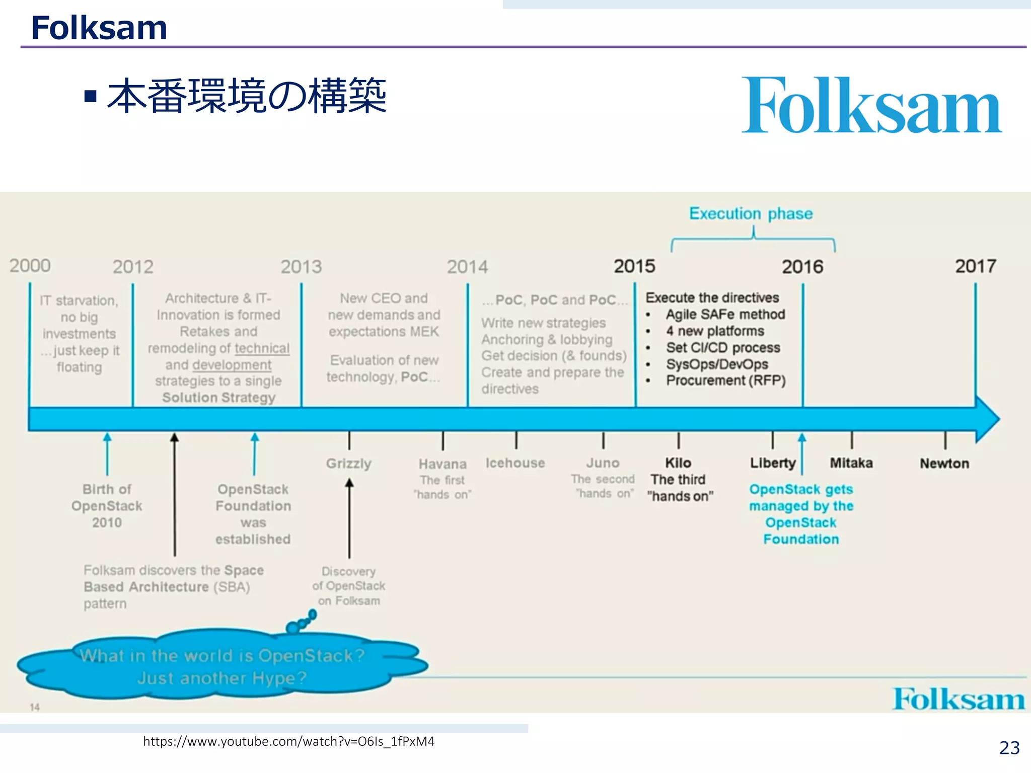 Folksam
§ 本番環境の構築
23https://www.youtube.com/watch?v=O6Is_1fPxM4
 