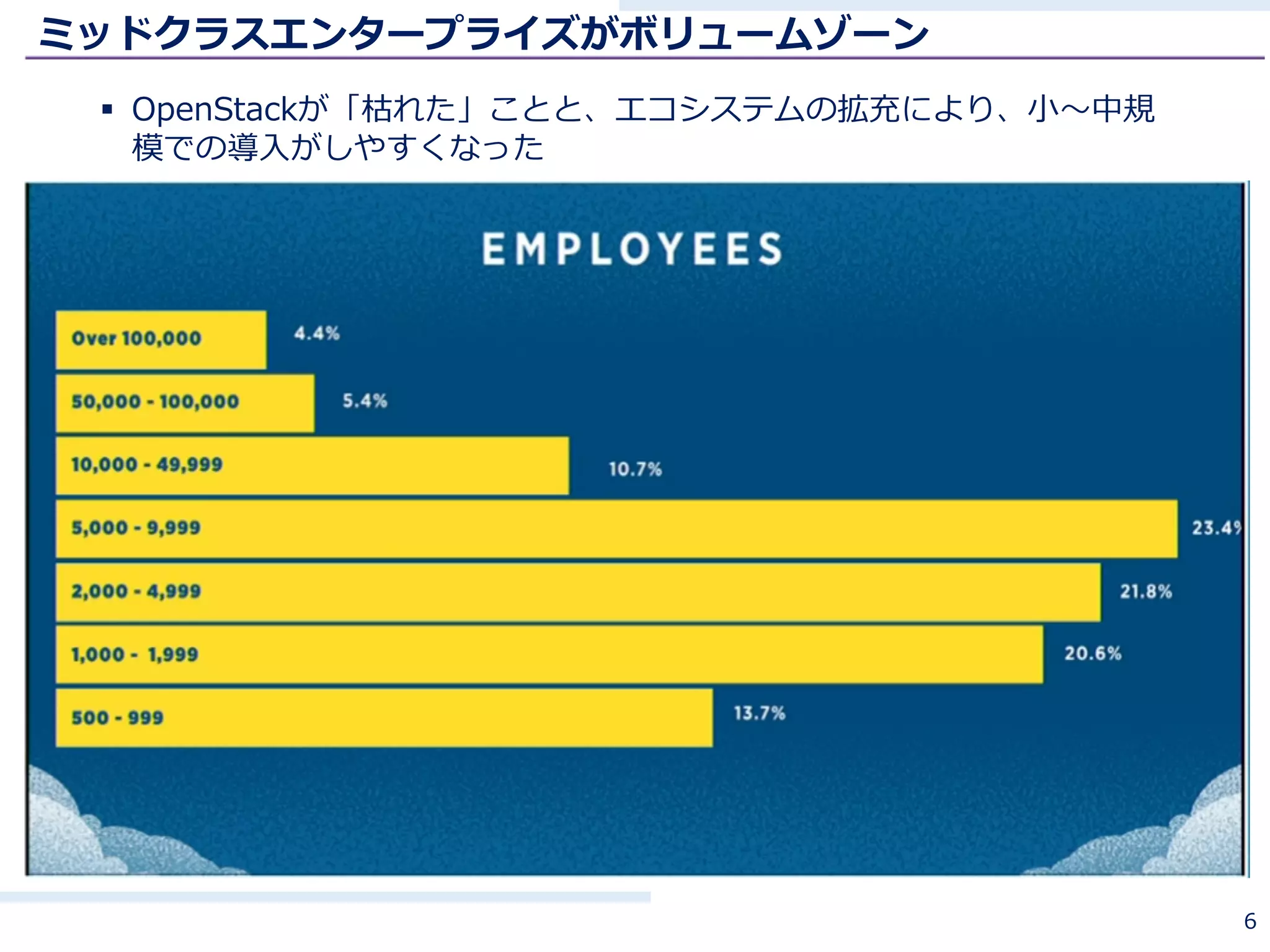 ミッドクラスエンタープライズがボリュームゾーン
§ OpenStackが「枯れた」ことと、エコシステムの拡充により、⼩〜中規
模での導⼊がしやすくなった
6
 