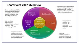 SharePoint 2007 Overview
Collaboration
Portal
Search
Enterprise
Content
Management
Business
Process
and
Forms
Business
Intelligence
Documents/tasks/calendars, blogs,
wikis, e-mail integration, project
management “lite,” Outlook
integration, offline documents/lists
Virtual Teams/Global Teams
Enterprise Portal
template, Site
Directory, My
Sites, social
networking, privacy
control
Enterprise
scalability, contextual
relevance, rich search for
people and business data
Integrated document
management, records
management, and Web
content management with
policies and workflow
OOB workflows,
WF integration,
rich and Web forms–based
front-ends, LOB
actions, pluggable SSO
Server-based Microsoft Office
Excel® spreadsheets and data
visualization, Report Center,
business intelligence Web
Parts, KPIs/Dashboards
Platform
Services
Workspaces, Mgmt,
Security, Storage,
Topology, Site Model
 