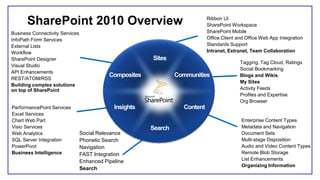 SharePoint 2010 Overview Ribbon UI
SharePoint Workspace
SharePoint Mobile
Office Client and Office Web App Integration
Standards Support
Intranet, Extranet, Team Collaboration
Tagging, Tag Cloud, Ratings
Social Bookmarking
Blogs and Wikis
My Sites
Activity Feeds
Profiles and Expertise
Org Browser
Enterprise Content Types
Metadata and Navigation
Document Sets
Multi-stage Disposition
Audio and Video Content Types
Remote Blob Storage
List Enhancements
Organizing Information
Social Relevance
Phonetic Search
Navigation
FAST Integration
Enhanced Pipeline
Search
PerformancePoint Services
Excel Services
Chart Web Part
Visio Services
Web Analytics
SQL Server Integration
PowerPivot
Business Intelligence
Business Connectivity Services
InfoPath Form Services
External Lists
Workflow
SharePoint Designer
Visual Studio
API Enhancements
REST/ATOM/RSS
Building complex solutions
on top of SharePoint
 