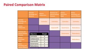 Centralize
Knowledge and
Resources
Enhance
Collaboration
Automate and
Improve Business
Processes
Enhance
Governance
Model
Reduce
Redundancy and
Improve Efficiency
Centralize
Knowledge and
Resources
Centralize Centralize Centralize Centralize
Enhance
Collaboration Improve BP Governance Redundancy
Automate and
Improve Business
Processes
Governance Redundancy
Enhance
Governance
Model
Redundancy
Reduce
Redundancy and
Improve Efficiency
Paired Comparison Matrix
Objective Weight
Centralize 4
Collaboration 0
Improve BP 1
Governance 2
Redundancy 3
 