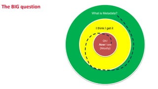The BIG question
What is
Metadata?
I think
I get it
Oh!
Now I see
(Mostly)
What is Metadata?
I think I get it
 