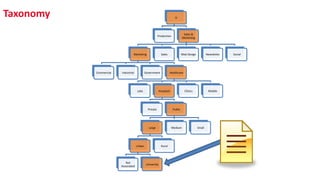 Taxonomy X:
Production
Sales &
Marketing
Marketing
Commercial Industrial Government Healthcare
Labs Hospitals
Private Public
Large
Urban
Not
Associated
University
Rural
Medium Small
Clinics Mobile
Sales Web Design Newsletter Social
 