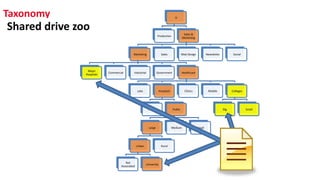 Taxonomy X:
Production
Sales &
Marketing
Marketing
Major
Hospitals
Commercial Industrial Government Healthcare
Labs Hospitals
Private Public
Large
Urban
Not
Associated
University
Rural
Medium Small
Clinics Mobile Colleges
Big Small
Sales Web Design Newsletter Social
Shared drive zoo
 