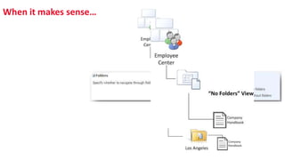 When it makes sense…
Permissions assigned
per folder
 