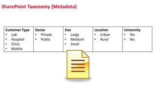SharePoint Taxonomy (Metadata)
Customer Type
• Lab
• Hospital
• Clinic
• Mobile
Sector
• Private
• Public
Size
• Large
• Medium
• Small
Location
• Urban
• Rural
University
• Yes
• No
 