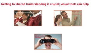 Getting to Shared Understanding is crucial; visual tools can help
 