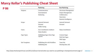 Marcy Kellar’s Publishing Cheat Sheet
SHARE 2012 | 271http://www.thesharepointmuse.com/2011/12/lesson-learned-when-you-need-to-use-publishing-in-sharepoint/comment-page-1/
P 86
 