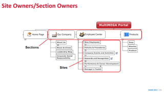 Site Owners/Section Owners
SHARE 2012 | 283
 