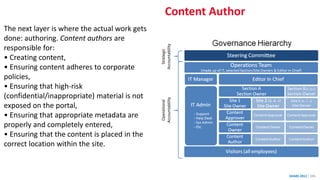 Content Author
SHARE 2012 | 286
The next layer is where the actual work gets
done: authoring. Content authors are
responsible for:
• Creating content,
• Ensuring content adheres to corporate
policies,
• Ensuring that high-risk
(confidential/inappropriate) material is not
exposed on the portal,
• Ensuring that appropriate metadata are
properly and completely entered,
• Ensuring that the content is placed in the
correct location within the site.
 