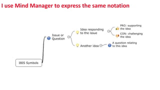 I use Mind Manager to express the same notation
 
