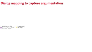 Dialog mapping to capture argumentation
 