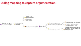 Dialog mapping to capture argumentation
 