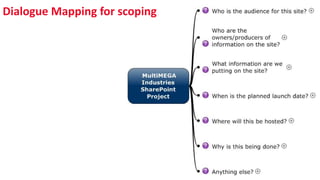 Dialogue Mapping for scoping
 