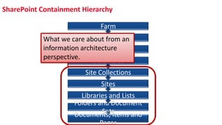 SharePoint Containment Hierarchy
Documents, Items and
Pages
Folders and Document
Sets
Libraries and Lists
Sites
Site Collections
Databases
Web Applications
Servers
Farm
What we care about from an
information architecture
perspective.
 