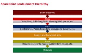 SharePoint Containment Hierarchy
Metadata
Item
Documents, Events, Pages, Custom Item, Image, etc.
Folders and Document Sets
Lists
Doc Libraries, Pages, Calendars, Discussions, Surveys, etc.
Sites
Team Sites, Publishing Sites, Meeting Workspaces, etc.
Site Collections
 