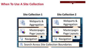 When To Use A Site Collection
Site Collection 1 Site Collection 2
Webparts &
Aggregation
Webparts &
Aggregation
Masterpages
& Page Layouts
Masterpages
& Page Layouts
Search Across Site Collection Boundaries
Navigation Navigation
 
