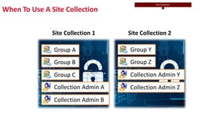 When To Use A Site Collection
Group A
Group B
Group C
Collection Admin A
Collection Admin B
Group Y
Group Z
Collection Admin Y
Collection Admin Z
Site Collection 1 Site Collection 2
 