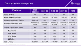 ©2016 Extreme Networks, Inc. All rights reserved.
Политики на основе ролей
Features X620
X440-G2
X450-G2 X460-G2 X670-G2 X770
Policy Profiles 63 63 63 63 63
Rules per Role (Profile) Up to 440 Up to 952 Up to 952 Up to 952 Up to 952
Authenticated Users /Switch Up to 256 1024 1024 512 512
Authenticated Users /Port
Unlimited up
to 256
Unlimited up
to 1024
Unlimited up
to 1024
Unlimited up
to 512
Unlimited up
to 512
Unique Permit/Deny Rules 440 952 952 952 952
MAC Rules N/A 256 256 256 256
IPv6 Rules N/A 256 256 256 256
IPv4 Rules 256 256 256 256 256
L2 Rules 184 184 184 184 184
Rate Limiting CoS MIB* CoS MIB* CoS MIB* CoS MIB* CoS MIB*
 