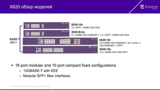 ©2016 Extreme Networks, Inc. All rights reserved.
X620 обзор моделей
 16 port modular and 10 port compact fixed configurations
– 10GBASE-T with EEE
– Modular SFP+ fiber interfaces
X620-10x
10 x SFP+ 100Mb/1Gb/10Gb
X620-8t-2x
8 x 100Mb/1Gb/10GBASE-T + 2 x SFP+ 100Mb/1Gb/10Gb
X620-16t
12x100Mb/1Gb/10GBASE-T & 4 combo x
1Gb10GBASE-T / SFP+
X620-16x
16 x 100Mb/1Gb/10Gb SFP+
EXOS
v21.1
 