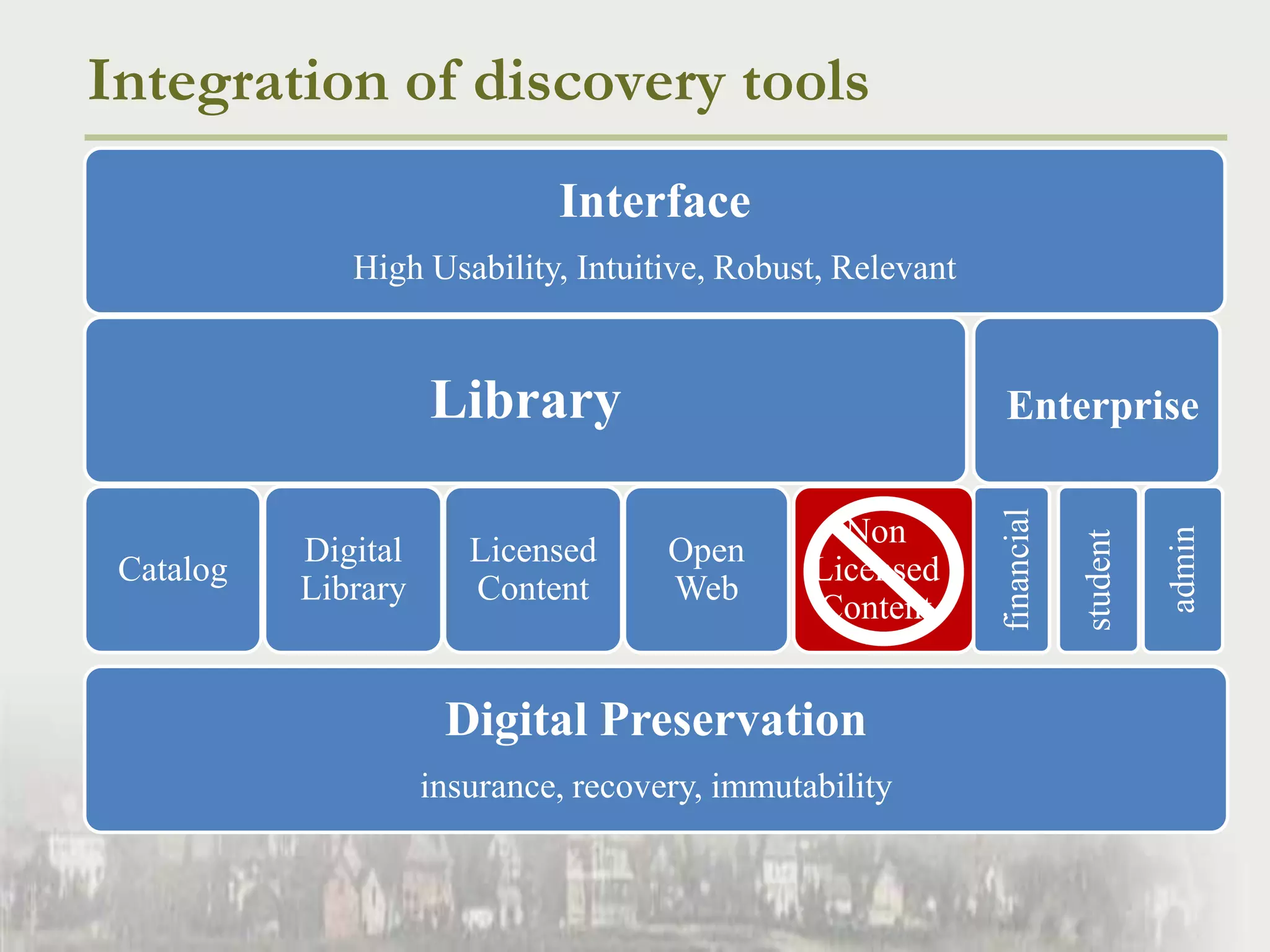 Integration of discovery toolsInterfaceHigh Usability, Intuitive, Robust, RelevantLibrary Enterprisefinancialadminstudent	Non Licensed ContentOpen WebCatalogDigital LibraryLicensed ContentDigital Preservationinsurance, recovery, immutability