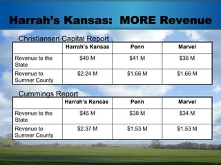 Harrah’s Kansas: MORE Revenue
 Christiansen Capital Report
                 Harrah’s Kansas    Penn     Marvel

Revenue to the        $49 M        $41 M     $36 M
State
Revenue to           $2.24 M       $1.66 M   $1.66 M
Sumner County

 Cummings Report
                 Harrah’s Kansas    Penn     Marvel

Revenue to the        $45 M        $38 M     $34 M
State
Revenue to           $2.37 M       $1.53 M   $1.53 M
Sumner County
 