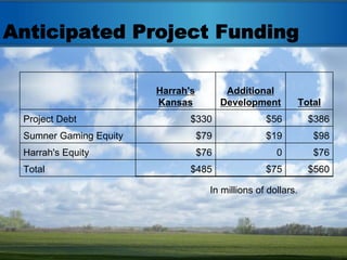 Anticipated Project Funding

                        Harrah's          Additional
                        Kansas           Development           Total
 Project Debt                  $330                $56           $386
 Sumner Gaming Equity              $79             $19            $98
 Harrah's Equity                   $76                0           $76
 Total                         $485                $75           $560

                                     In millions of dollars.
 