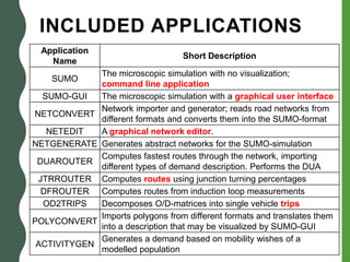 INCLUDED APPLICATIONS
Application
Name
Short Description
SUMO
The microscopic simulation with no visualization;
command line application
SUMO-GUI The microscopic simulation with a graphical user interface
NETCONVERT
Network importer and generator; reads road networks from
different formats and converts them into the SUMO-format
NETEDIT A graphical network editor.
NETGENERATE Generates abstract networks for the SUMO-simulation
DUAROUTER
Computes fastest routes through the network, importing
different types of demand description. Performs the DUA
JTRROUTER Computes routes using junction turning percentages
DFROUTER Computes routes from induction loop measurements
OD2TRIPS Decomposes O/D-matrices into single vehicle trips
POLYCONVERT
Imports polygons from different formats and translates them
into a description that may be visualized by SUMO-GUI
ACTIVITYGEN
Generates a demand based on mobility wishes of a
modelled population
 