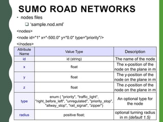 SUMO ROAD NETWORKS
• nodes files
 ‘sample.nod.xml’
<nodes>
<node id="1" x="-500.0" y="0.0" type="priority"/>
</nodes>
Attribute
Name
Value Type Description
id id (string) The name of the node
x float
The x-position of the
node on the plane in m
y float
The y-position of the
node on the plane in m
z float
The z-position of the
node on the plane in m
type
enum ( "priority", "traffic_light",
"right_before_left", "unregulated", "priority_stop",
"allway_stop", "rail_signal", "zipper")
An optional type for
the node
radius positive float;
optional turning radius
in m (default 1.5)
 