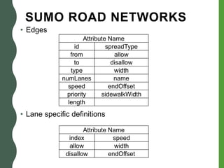 SUMO ROAD NETWORKS
• Edges
• Lane specific definitions
Attribute Name
id spreadType
from allow
to disallow
type width
numLanes name
speed endOffset
priority sidewalkWidth
length
Attribute Name
index speed
allow width
disallow endOffset
 