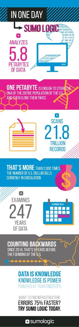 SCANS
Trillion
records
One Petabyte is enough to Store the
dna of the entire population of the u.s. —
And then clone them Twice.
S
That’s More than 2,000 times
the number of U.S. dollar bills
currenly in circulation
Data is KNowledge
Knowledge is Power
power is at your fingertips
WANT to find infrastructure
errors 75% faster?
try sumo logic today.
In One Day
Sumo LogicSumo Logic
Analyzes
examines
5.8Petabytes
of Data
247years
of Data
21.8
OCTOBER 2014
17761767
counting backwards
since 2014, that’s 9 years before
the founding of the U.S.
 