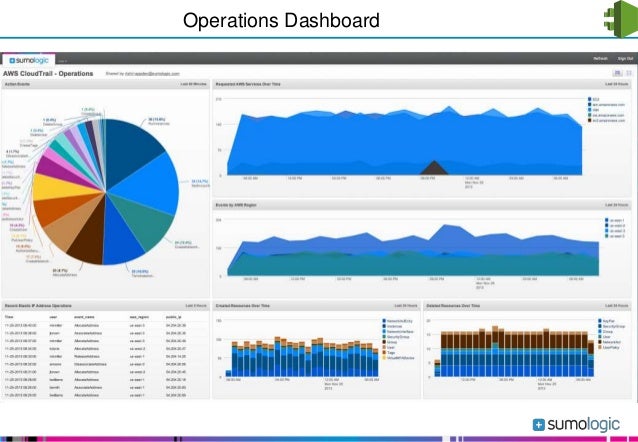sumo logic aws cloudtrail application sumo logic