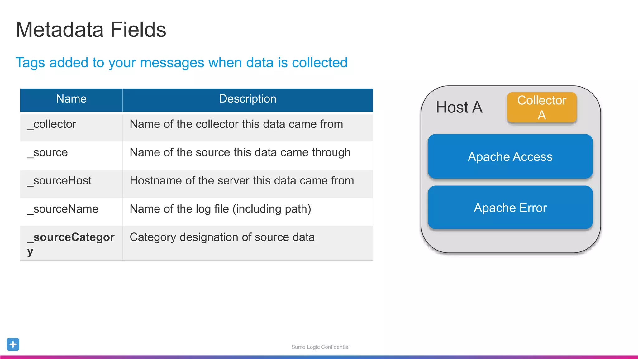 Sumo Logic Confidential
Metadata Fields
Name Description
_collector Name of the collector this data came from
_source Name of the source this data came through
_sourceHost Hostname of the server this data came from
_sourceName Name of the log file (including path)
_sourceCategor
y
Category designation of source data
Tags added to your messages when data is collected
Host A
Apache Access
Apache Error
Collector
A
 