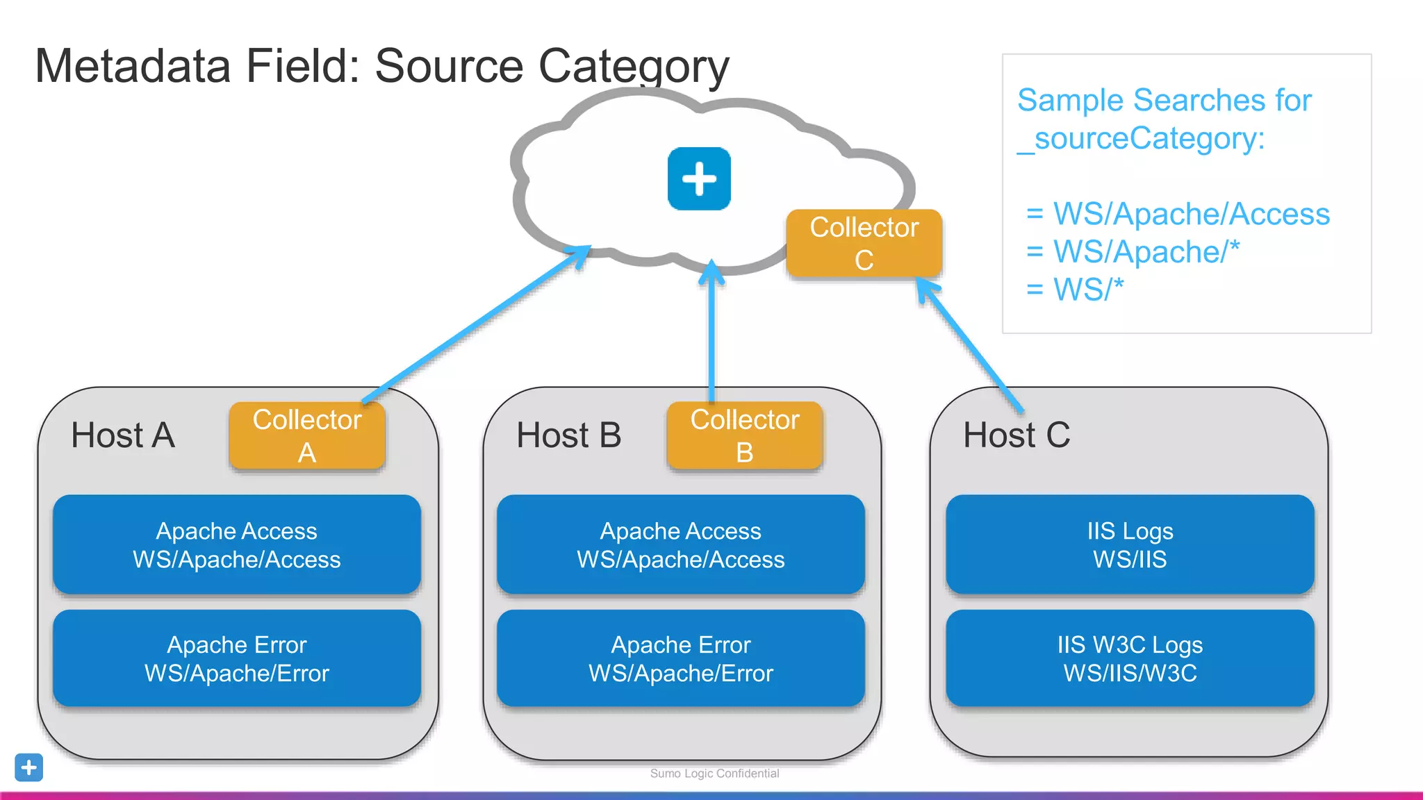 Sumo Logic Confidential
Host A
Metadata Field: Source Category
Apache Access
WS/Apache/Access
Apache Error
WS/Apache/Error
Collector
A
Host B
Collector
B
Host C
Collector
C
Apache Access
WS/Apache/Access
Apache Error
WS/Apache/Error
IIS Logs
WS/IIS
IIS W3C Logs
WS/IIS/W3C
Sample Searches for
_sourceCategory:
= WS/Apache/Access
= WS/Apache/*
= WS/*
 