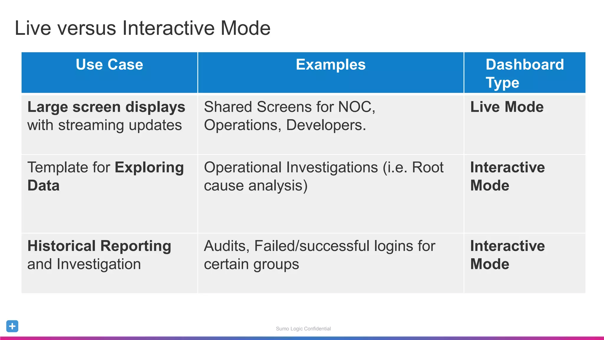 Sumo Logic Confidential
Live versus Interactive Mode
Use Case Examples Dashboard
Type
Large screen displays
with streaming updates
Shared Screens for NOC,
Operations, Developers.
Live Mode
Template for Exploring
Data
Operational Investigations (i.e. Root
cause analysis)
Interactive
Mode
Historical Reporting
and Investigation
Audits, Failed/successful logins for
certain groups
Interactive
Mode
 