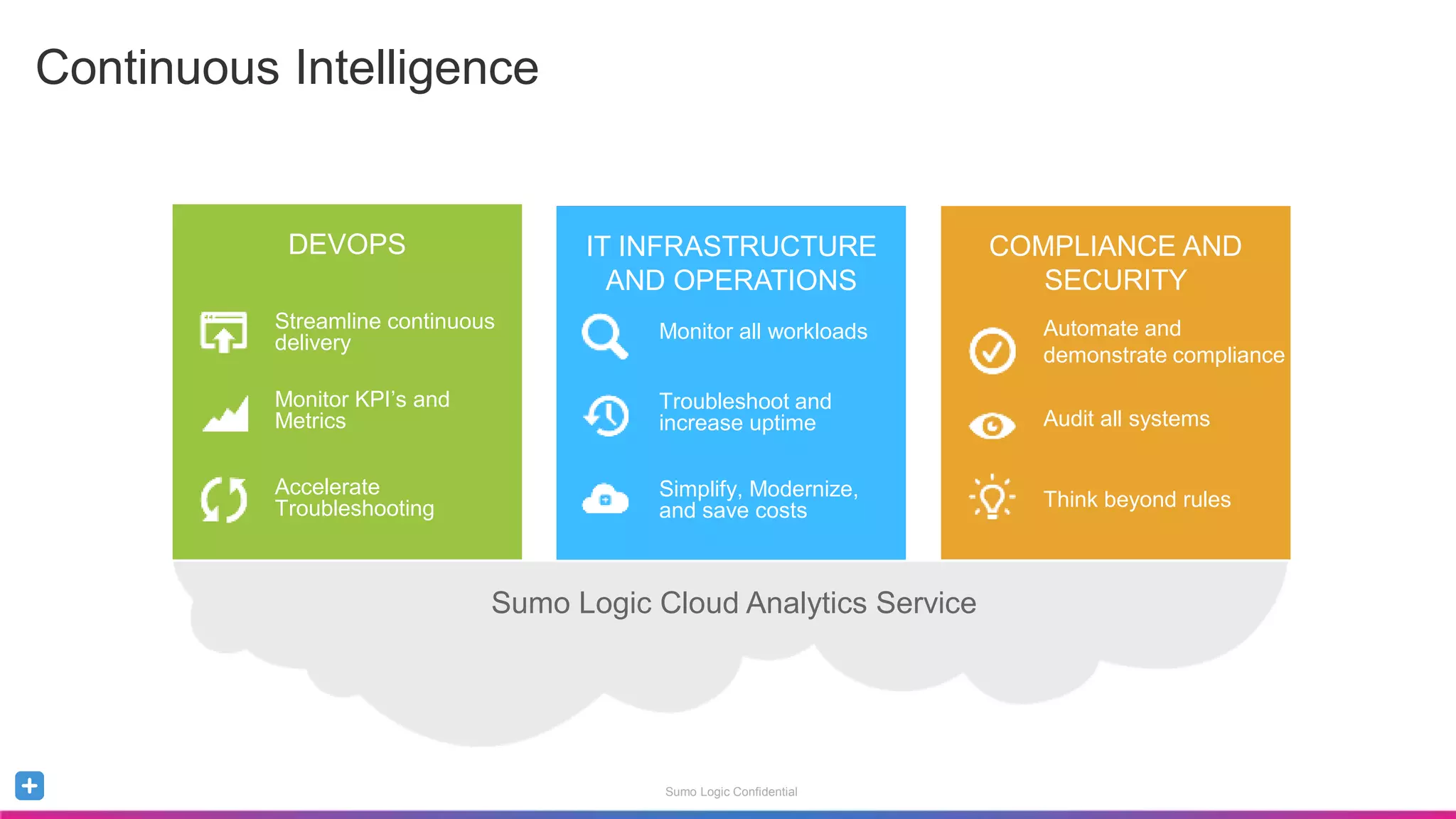 Sumo Logic Confidential
Continuous Intelligence
DEVOPS IT INFRASTRUCTURE
AND OPERATIONS
COMPLIANCE AND
SECURITY
DEVOPS
Streamline continuous
delivery
Monitor KPI’s and
Metrics
Accelerate
Troubleshooting
IT INFRASTRUCTURE
AND OPERATIONS
Monitor all workloads
Troubleshoot and
increase uptime
Simplify, Modernize,
and save costs
COMPLIANCE AND
SECURITY
Automate and
demonstrate compliance
Audit all systems
Think beyond rules
Sumo Logic Cloud Analytics Service
 