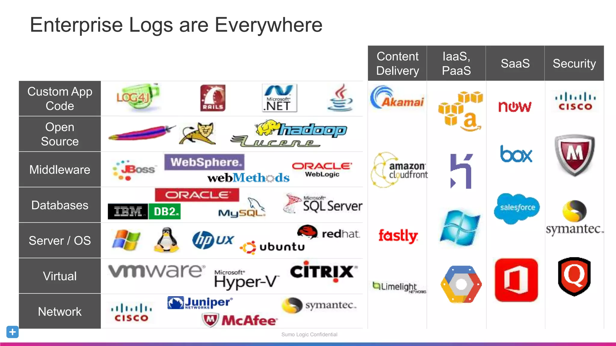 Sumo Logic Confidential
Enterprise Logs are Everywhere
Custom App
Code
Server / OS
Virtual
Databases
Network
Open
Source
Middleware
Content
Delivery
IaaS,
PaaS
SaaS Security
 