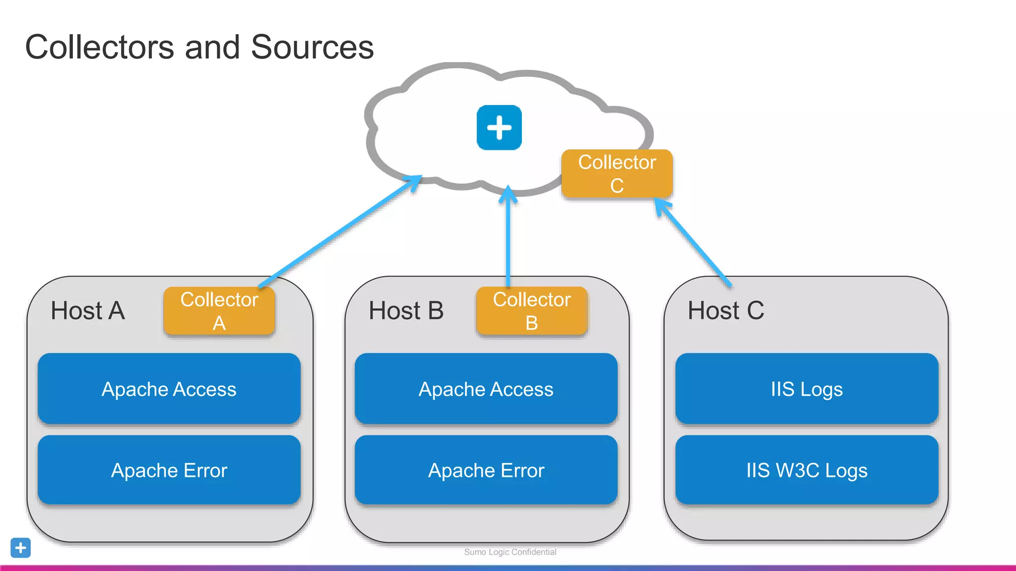 Sumo Logic Confidential
Host A
Collectors and Sources
Apache Access
Apache Error
Collector
A
Host B
Collector
B
Host C
Collector
C
Apache Access
Apache Error
IIS Logs
IIS W3C Logs
 