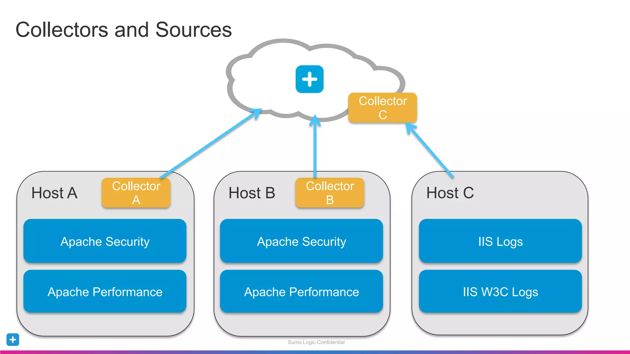 Sumo Logic Confidential
Host A
Collectors and Sources
Apache Security
Apache Performance
Collector
A Host B
Collector
B Host C
Collector
C
Apache Security
Apache Performance
IIS Logs
IIS W3C Logs
 