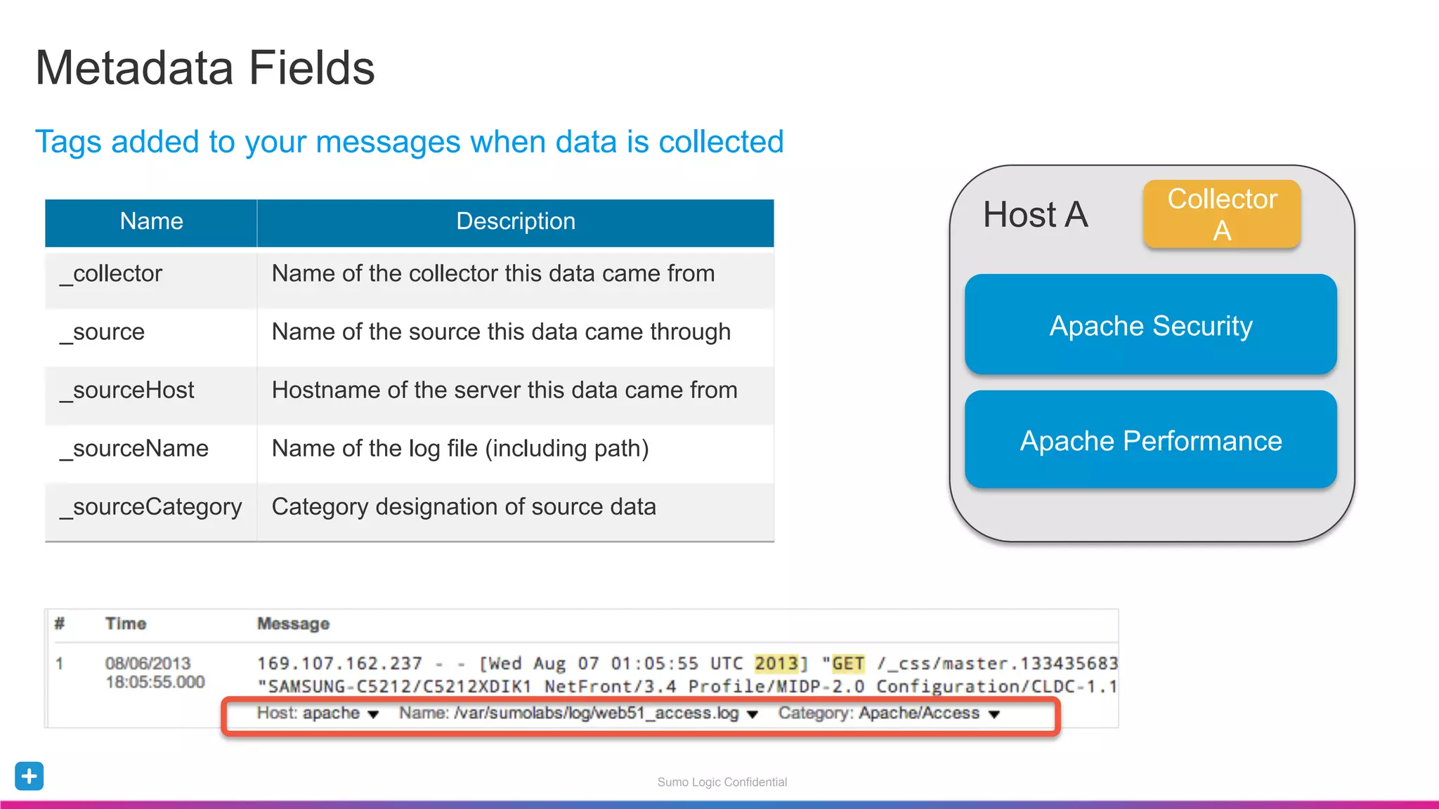 Sumo Logic Confidential
Metadata Fields
Name Description
_collector Name of the collector this data came from
_source Name of the source this data came through
_sourceHost Hostname of the server this data came from
_sourceName Name of the log file (including path)
_sourceCategory Category designation of source data
Tags added to your messages when data is collected
Host A
Apache Security
Apache Performance
Collector
A
 