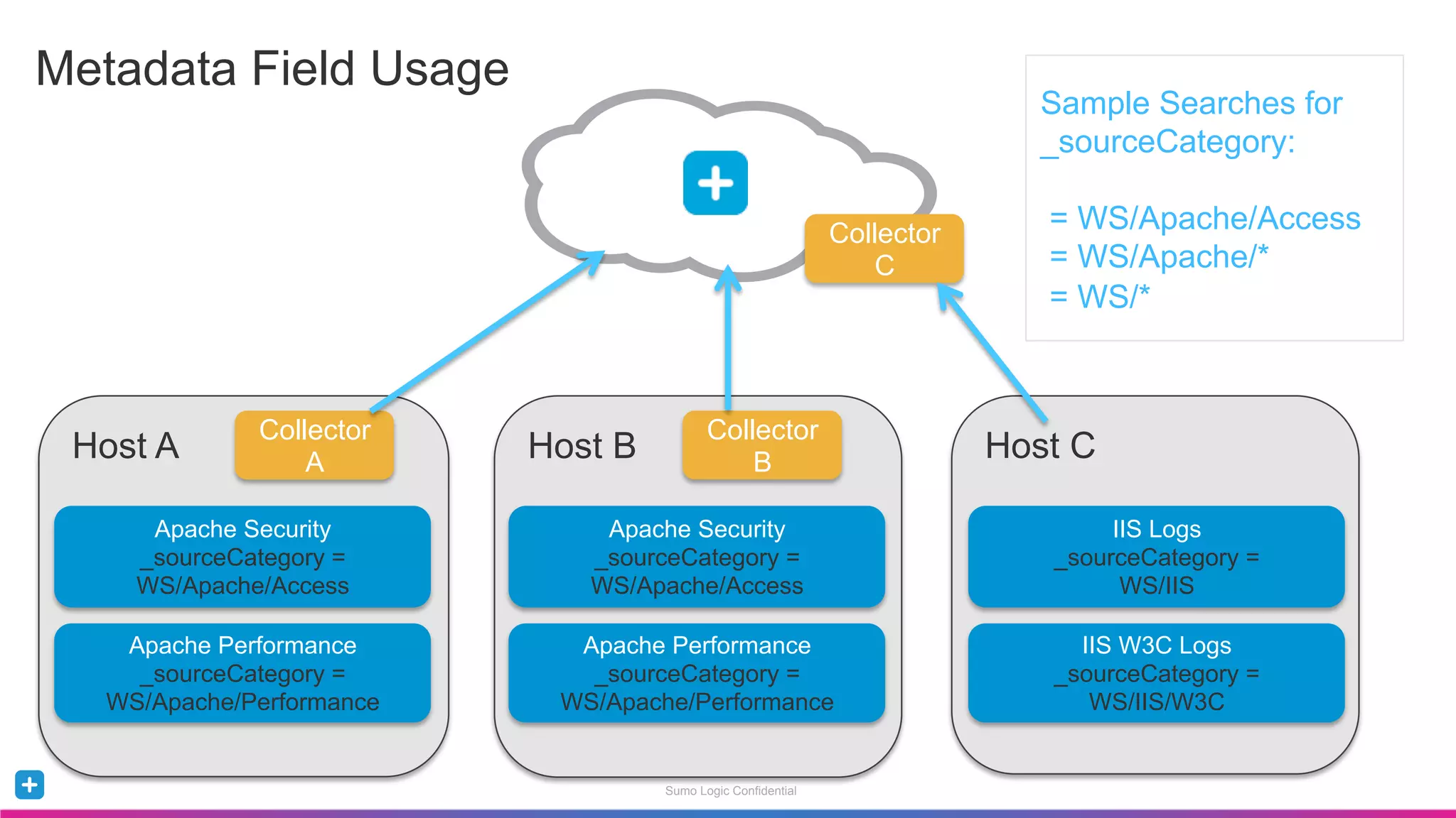 Sumo Logic Confidential
Host A
Metadata Field Usage
Apache Security
_sourceCategory =
WS/Apache/Access
Apache Performance
_sourceCategory =
WS/Apache/Performance
Collector
A Host B
Collector
B Host C
Collector
C
Apache Security
_sourceCategory =
WS/Apache/Access
Apache Performance
_sourceCategory =
WS/Apache/Performance
IIS Logs
_sourceCategory =
WS/IIS
IIS W3C Logs
_sourceCategory =
WS/IIS/W3C
Sample Searches for
_sourceCategory:
= WS/Apache/Access
= WS/Apache/*
= WS/*
 