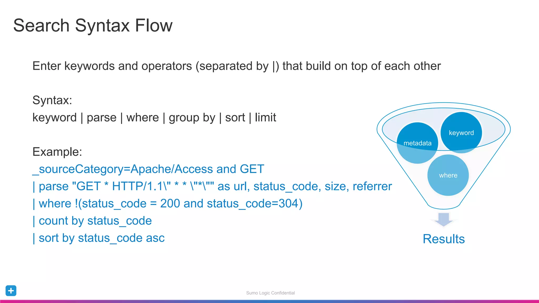 Sumo Logic Confidential
Enter keywords and operators (separated by |) that build on top of each other
Syntax:
keyword | parse | where | group by | sort | limit
Example:
_sourceCategory=Apache/Access and GET
| parse "GET * HTTP/1.1" * * "*"" as url, status_code, size, referrer
| where !(status_code = 200 and status_code=304)
| count by status_code
| sort by status_code asc
Search Syntax Flow
Results
where
metadata
keyword
 