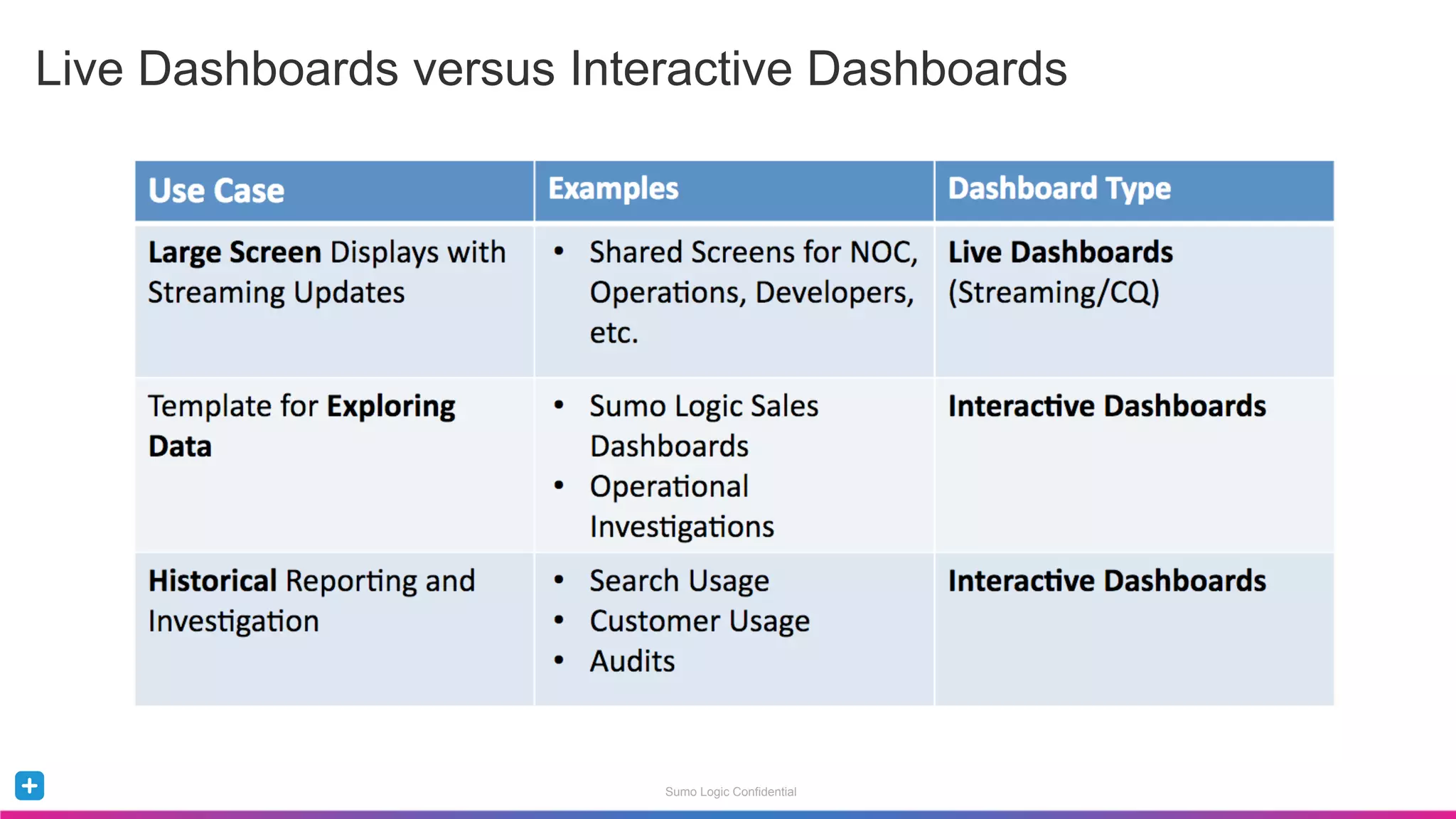 Sumo Logic Confidential
Live Dashboards versus Interactive Dashboards
 